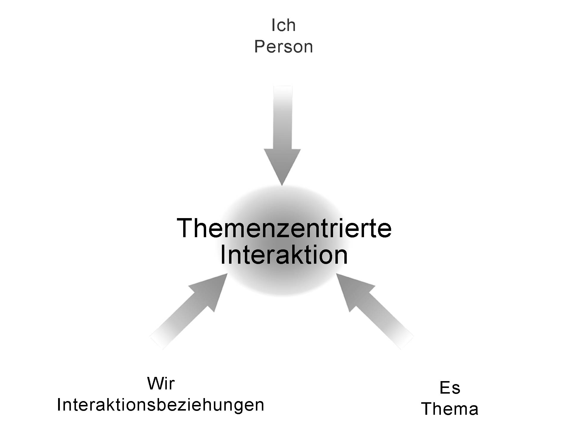 Klientenzentriete Therapie